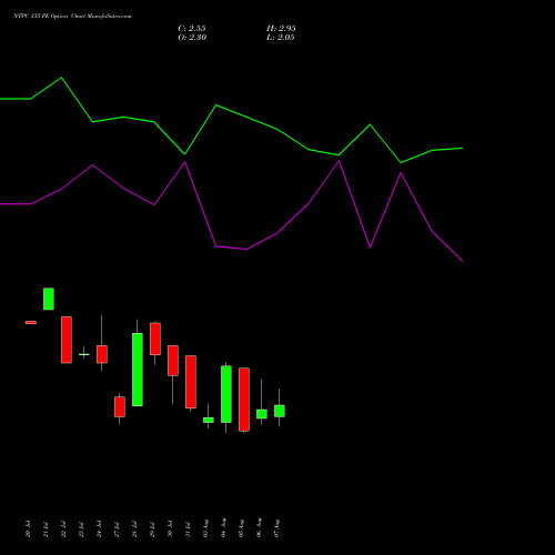 NTPC 335 PE (PUT) 25 August 2026 options price chart analysis NTPC Limited 