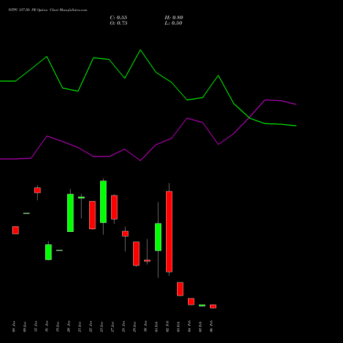 NTPC 337.50 PE (PUT) 24 February 2026 options price chart analysis NTPC Limited 