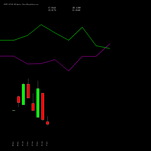 NTPC 337.50 PE (PUT) 30 June 2026 options price chart analysis NTPC Limited 