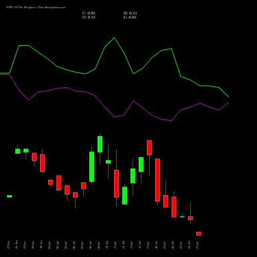 NTPC 337.50 PE (PUT) 28 July 2026 options price chart analysis NTPC Limited 