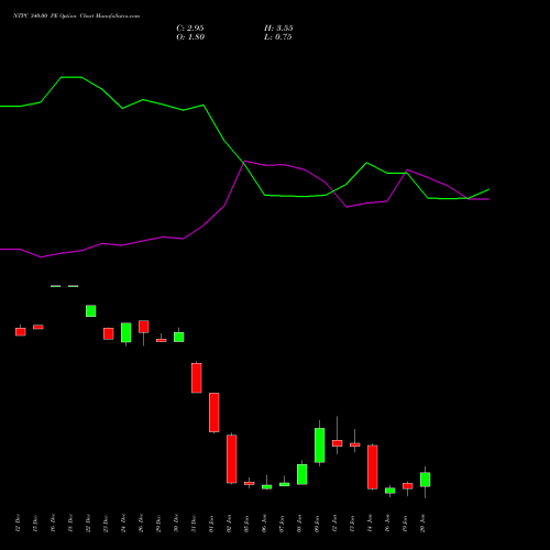 NTPC 340.00 PE (PUT) 27 January 2026 options price chart analysis NTPC Limited 