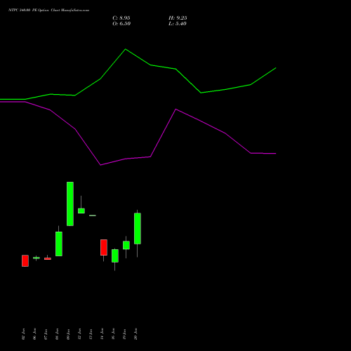 NTPC 340.00 PE (PUT) 24 February 2026 options price chart analysis NTPC Limited 
