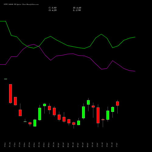 NTPC 340.00 PE (PUT) 28 July 2026 options price chart analysis NTPC Limited 