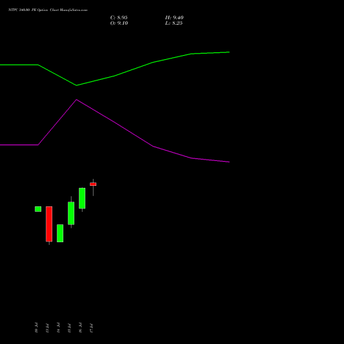 NTPC 340.00 PE (PUT) 25 August 2026 options price chart analysis NTPC Limited 