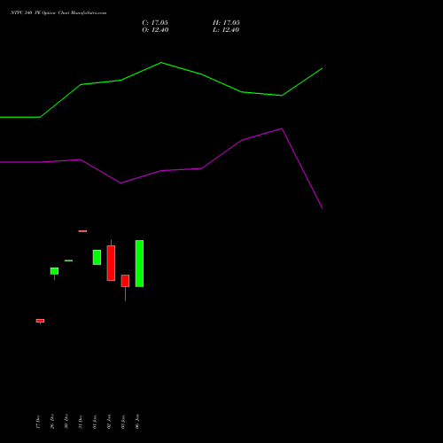 NTPC 340 PE PUT indicators chart analysis NTPC Limited options price chart strike 340 PUT