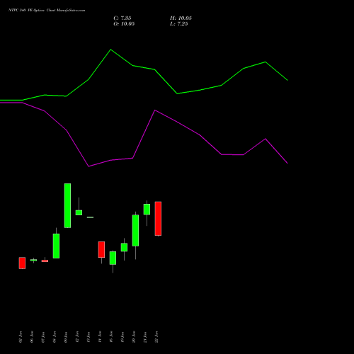 NTPC 340 PE (PUT) 24 February 2026 options price chart analysis NTPC Limited 