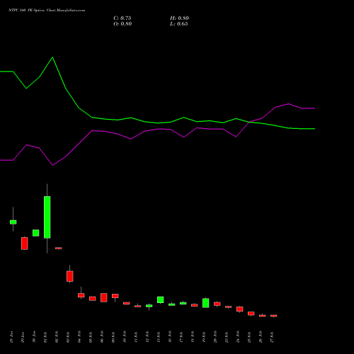 NTPC 340 PE (PUT) 30 March 2026 options price chart analysis NTPC Limited 