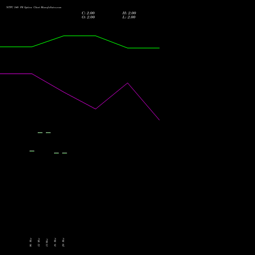 NTPC 340 PE (PUT) 28 April 2026 options price chart analysis NTPC Limited 