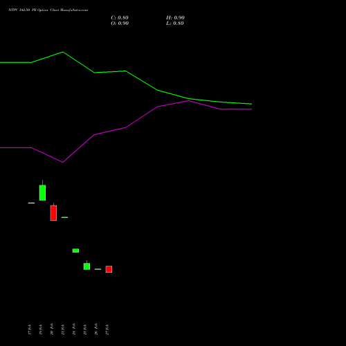 NTPC 342.50 PE (PUT) 30 March 2026 options price chart analysis NTPC Limited 