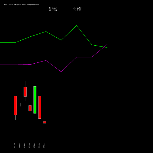 NTPC 342.50 PE (PUT) 30 June 2026 options price chart analysis NTPC Limited 