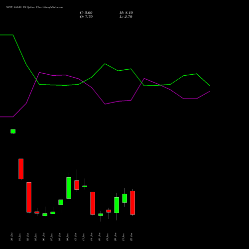 NTPC 345.00 PE (PUT) 27 January 2026 options price chart analysis NTPC Limited 