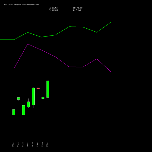 NTPC 345.00 PE (PUT) 24 February 2026 options price chart analysis NTPC Limited 