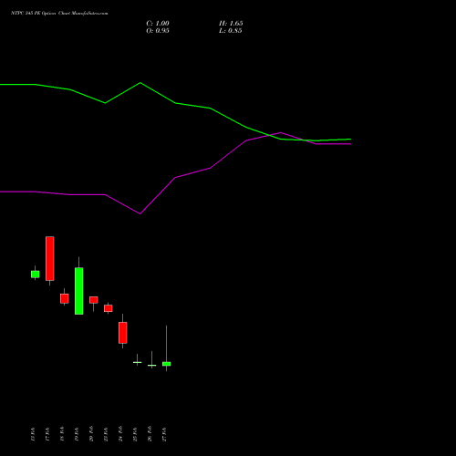 NTPC 345 PE (PUT) 30 March 2026 options price chart analysis NTPC Limited 