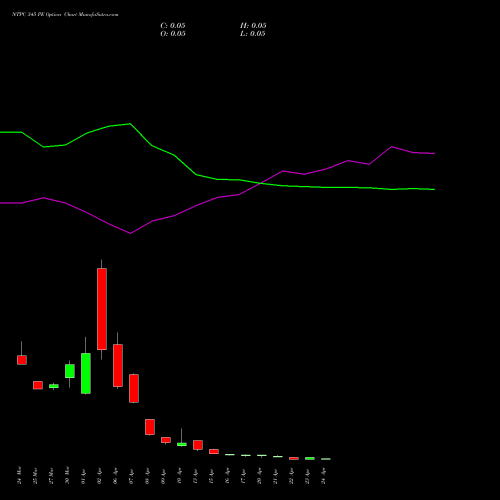 NTPC 345 PE (PUT) 28 April 2026 options price chart analysis NTPC Limited 