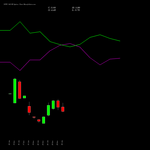 NTPC 345 PE (PUT) 28 July 2026 options price chart analysis NTPC Limited 