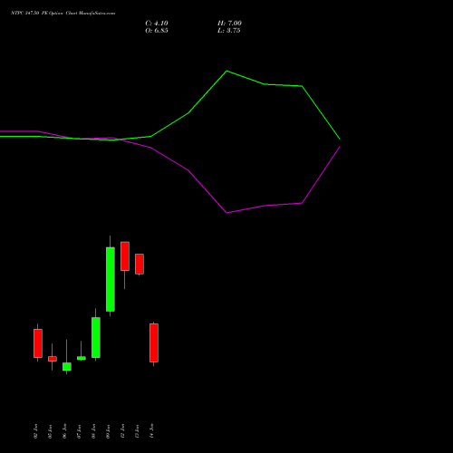 NTPC 347.50 PE (PUT) 27 January 2026 options price chart analysis NTPC Limited 