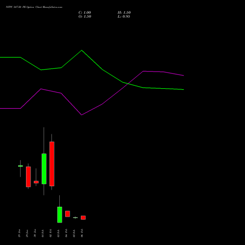 NTPC 347.50 PE (PUT) 24 February 2026 options price chart analysis NTPC Limited 