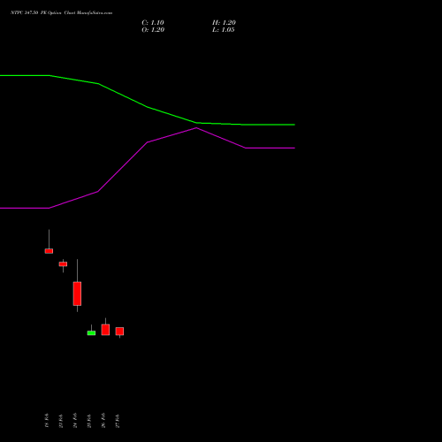 NTPC 347.50 PE (PUT) 30 March 2026 options price chart analysis NTPC Limited 
