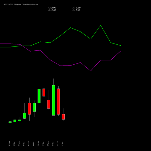 NTPC 347.50 PE (PUT) 30 June 2026 options price chart analysis NTPC Limited 