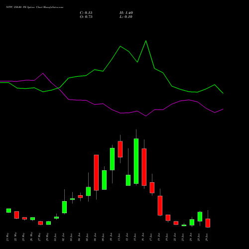 NTPC 350.00 PE (PUT) 30 June 2026 options price chart analysis NTPC Limited 