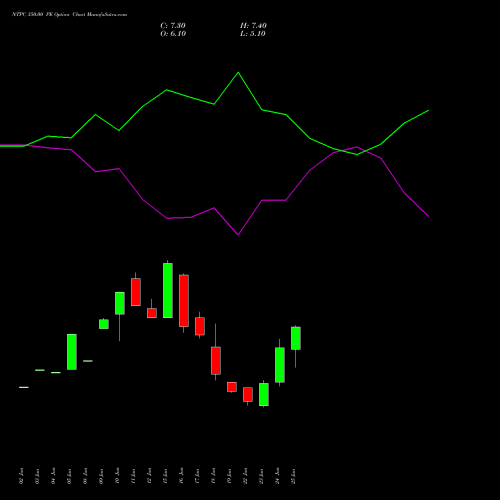 NTPC 350.00 PE (PUT) 28 July 2026 options price chart analysis NTPC Limited 
