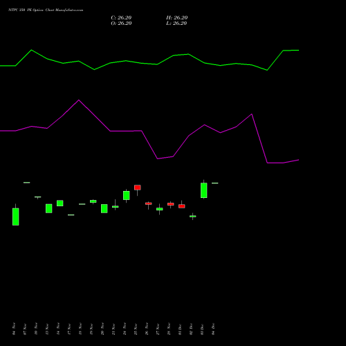 Live NTPC 350 PE (PUT) 30 December 2025 options price chart analysis NTPC Limited 
