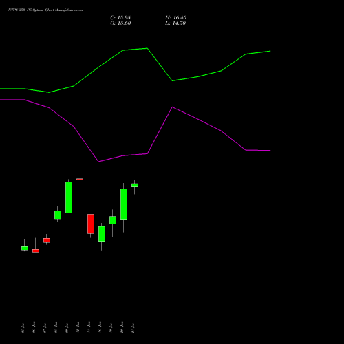 NTPC 350 PE (PUT) 24 February 2026 options price chart analysis NTPC Limited 