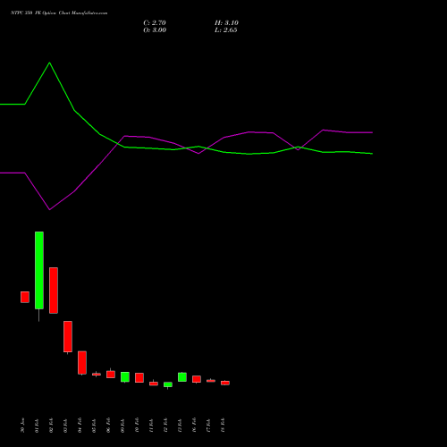 NTPC 350 PE (PUT) 30 March 2026 options price chart analysis NTPC Limited 