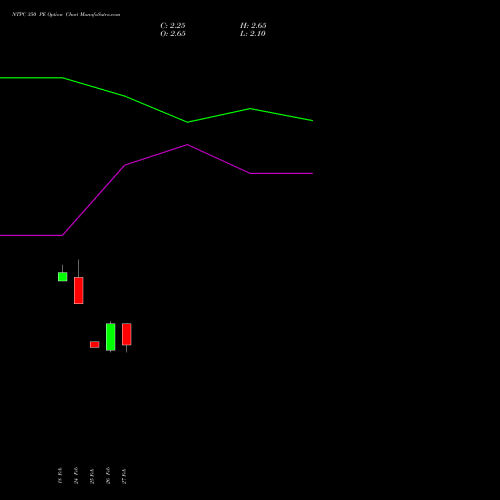 NTPC 350 PE (PUT) 28 April 2026 options price chart analysis NTPC Limited 