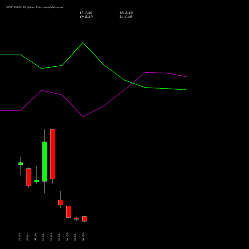 NTPC 352.50 PE (PUT) 24 February 2026 options price chart analysis NTPC Limited 