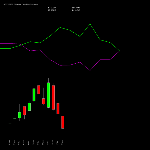 NTPC 352.50 PE (PUT) 30 June 2026 options price chart analysis NTPC Limited 