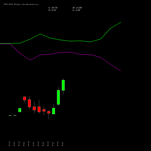 NTPC 352.50 PE (PUT) 28 July 2026 options price chart analysis NTPC Limited 
