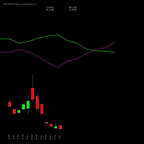 NTPC 355.00 PE (PUT) 28 April 2026 options price chart analysis NTPC Limited 