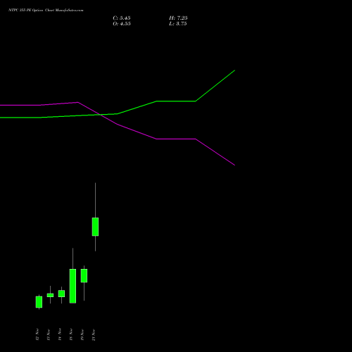 NTPC 355 PE PUT indicators chart analysis NTPC Limited options price chart strike 355 PUT