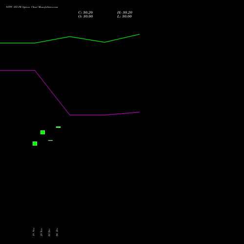 Live NTPC 355 PE (PUT) 30 December 2025 options price chart analysis NTPC Limited 