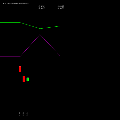 NTPC 355 PE (PUT) 28 April 2026 options price chart analysis NTPC Limited 