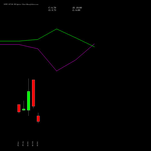 NTPC 357.50 PE (PUT) 24 February 2026 options price chart analysis NTPC Limited 