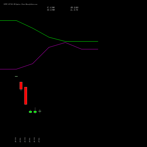 NTPC 357.50 PE (PUT) 30 March 2026 options price chart analysis NTPC Limited 
