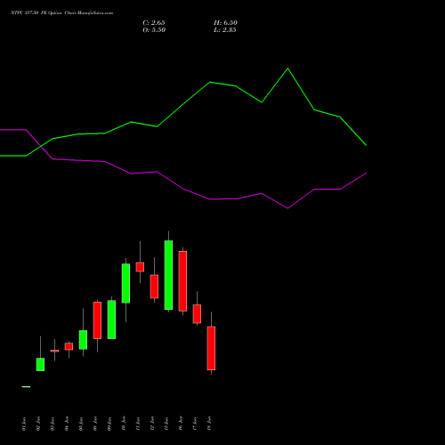 NTPC 357.50 PE (PUT) 30 June 2026 options price chart analysis NTPC Limited 