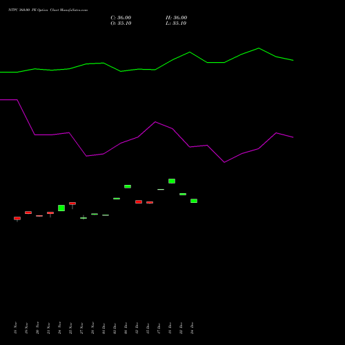 Live NTPC 360.00 PE (PUT) 30 December 2025 options price chart analysis NTPC Limited 