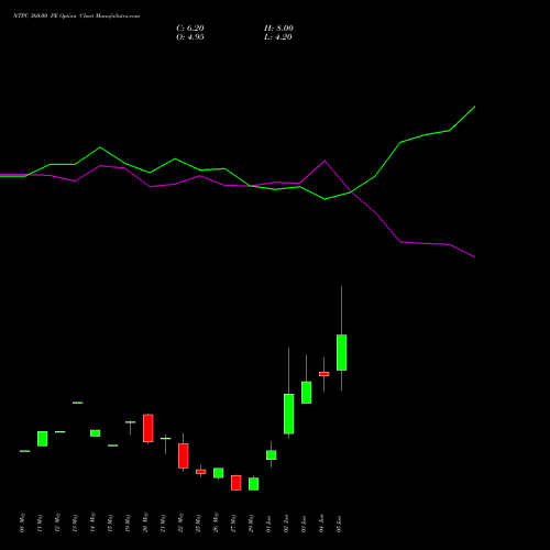 NTPC 360.00 PE (PUT) 30 June 2026 options price chart analysis NTPC Limited 