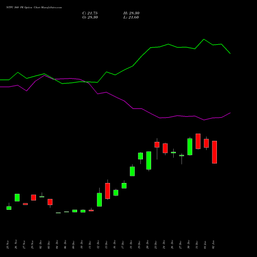 NTPC 360 PE PUT indicators chart analysis NTPC Limited options price chart strike 360 PUT