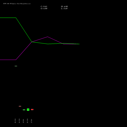 NTPC 360 PE (PUT) 28 April 2026 options price chart analysis NTPC Limited 