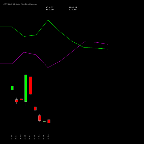 NTPC 362.50 PE (PUT) 24 February 2026 options price chart analysis NTPC Limited 
