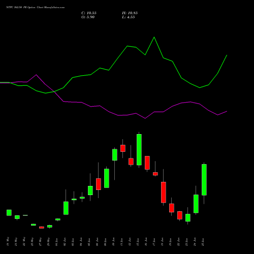 NTPC 362.50 PE (PUT) 30 June 2026 options price chart analysis NTPC Limited 