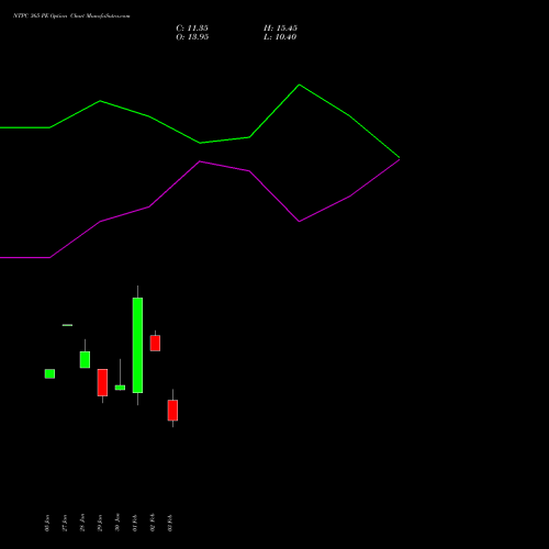 NTPC 365 PE (PUT) 24 February 2026 options price chart analysis NTPC Limited 