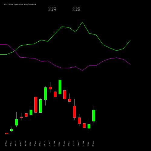 NTPC 365 PE (PUT) 30 June 2026 options price chart analysis NTPC Limited 