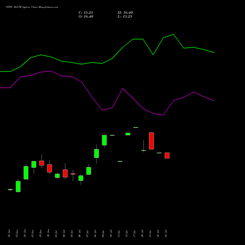 NTPC 365 PE (PUT) 28 July 2026 options price chart analysis NTPC Limited 
