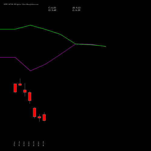 NTPC 367.50 PE (PUT) 24 February 2026 options price chart analysis NTPC Limited 