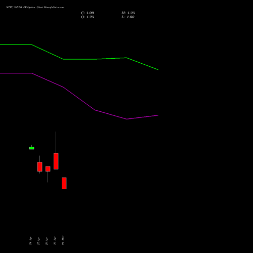 NTPC 367.50 PE (PUT) 26 May 2026 options price chart analysis NTPC Limited 